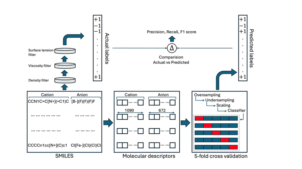 Propellant Discovery For Electrospray Thrusters Using Machine Learning